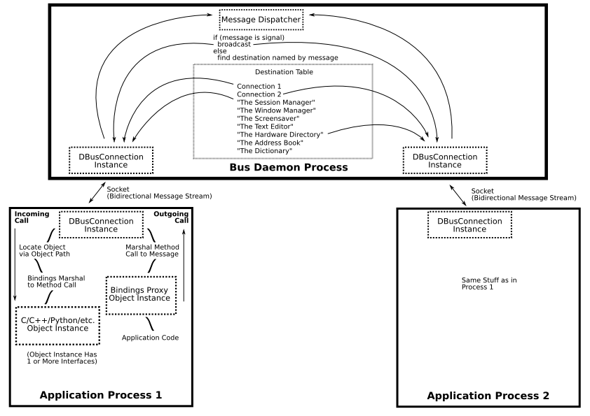 Object call method. Dbus. Dbus Интерфейс. Низкоуровневый API Интерфейс это. Dbus примеры использования.